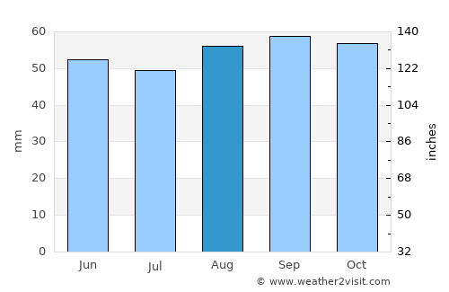 Shrewsbury average rain in August