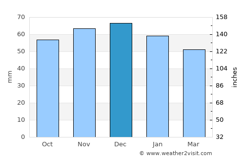 Shrewsbury average rain in December