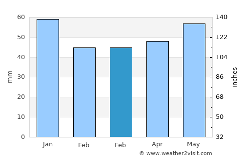Shrewsbury average rain in February
