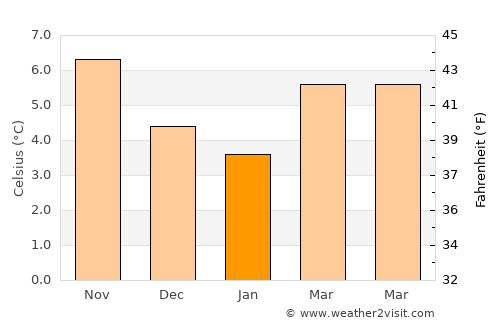 Shrewsbury average temperature in January