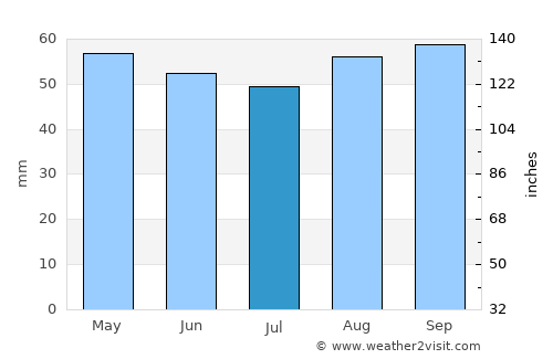 Shrewsbury average rain in July