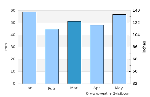 Shrewsbury average rain in March