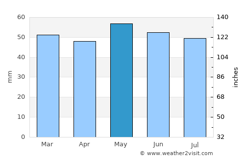 Shrewsbury average rain in May