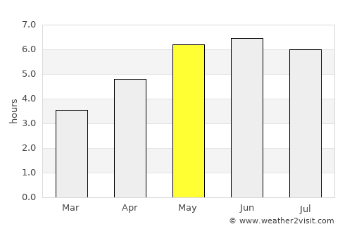 Shrewsbury average rain in May