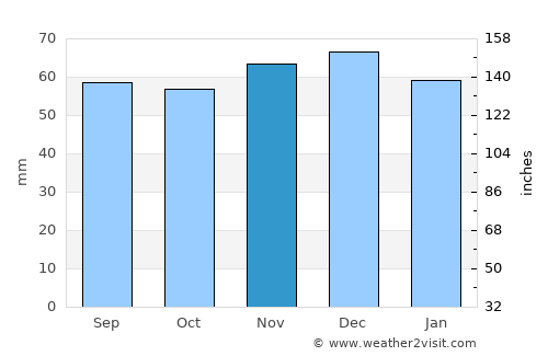 Shrewsbury average rain in November