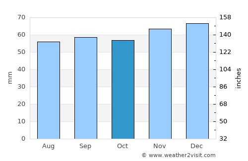 Shrewsbury average rain in October