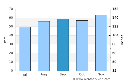 Shrewsbury average rain in September