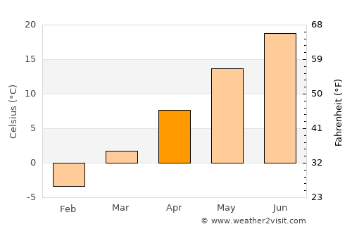 Shrewsbury average temperature in April