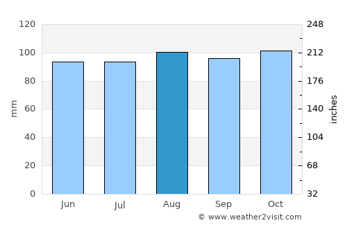 Shrewsbury average rain in August