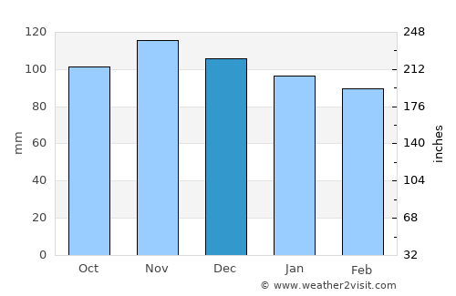 Shrewsbury average rain in December