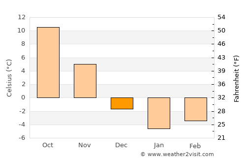 Shrewsbury average temperature in December