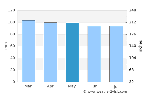 Shrewsbury average rain in May