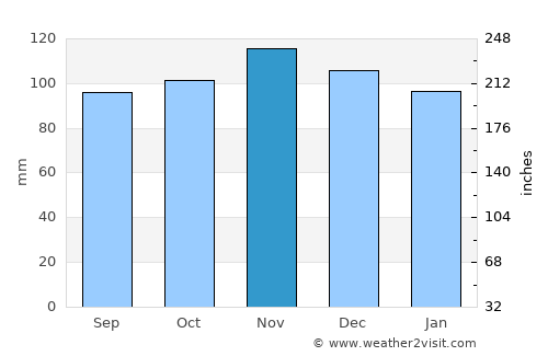 Shrewsbury average rain in November