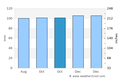 Shrewsbury average rain in October