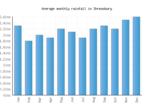 Shrewsbury monthly rainfall chart (inches)
