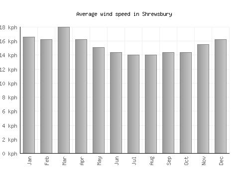 Shrewsbury average winspeed by month (km/h)