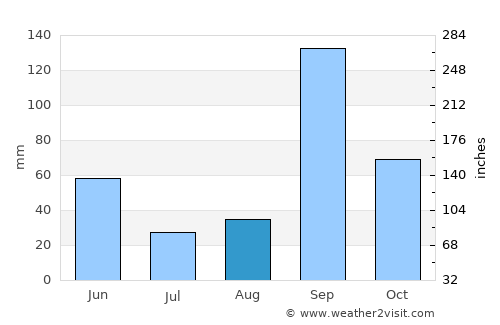 Shrīgonda average rain in August