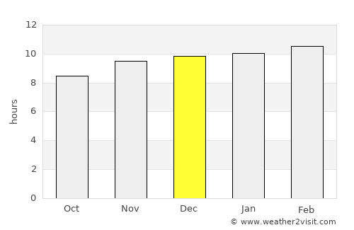 Shrīgonda average rain in December