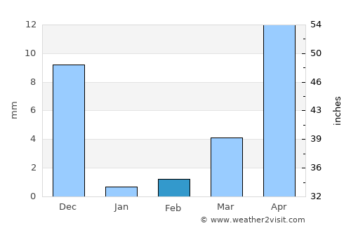Shrīgonda average rain in February