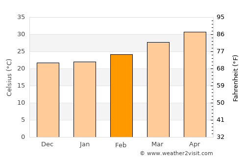 Shrīgonda average temperature in February