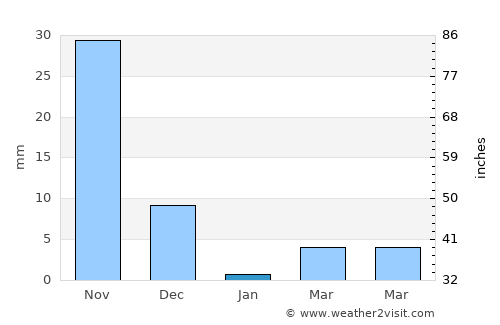 Shrīgonda average rain in January