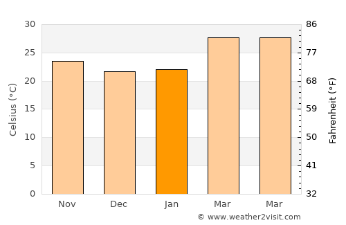 Shrīgonda average temperature in January