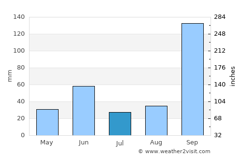Shrīgonda average rain in July