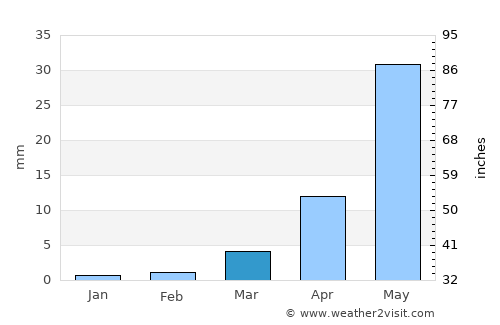 Shrīgonda average rain in March