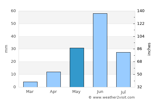 Shrīgonda average rain in May