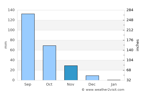 Shrīgonda average rain in November