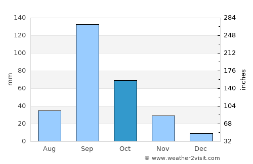 Shrīgonda average rain in October