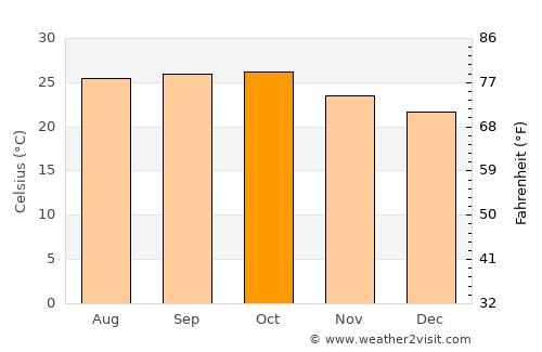 Shrīgonda average temperature in October