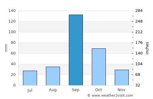 Shrīgonda average rain in September