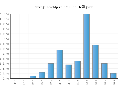 Shrīgonda monthly rainfall chart (inches)
