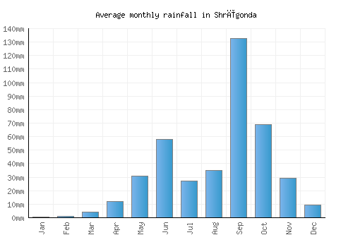 Shrīgonda monthly rainfall chart (mm)