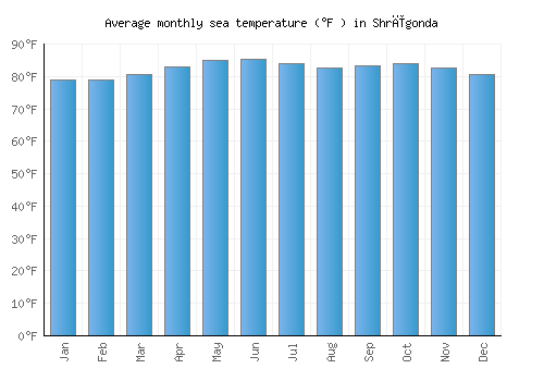 Shrīgonda average sea temperature chart (Fahrenheit)