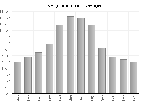 Shrīgonda average winspeed by month (km/h)