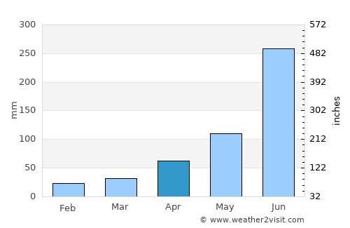 Shrīrāmpur average rain in April