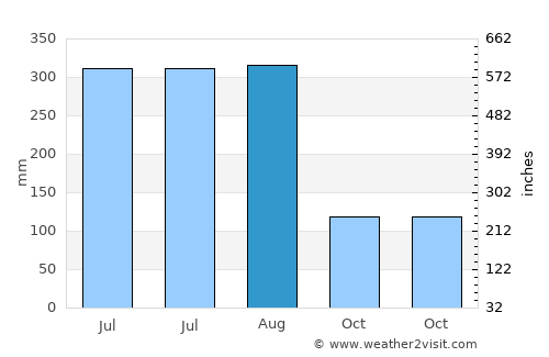 Shrīrāmpur average rain in August