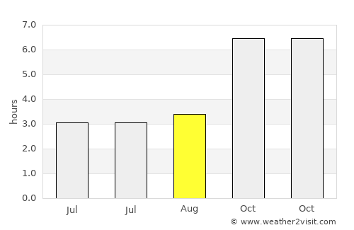 Shrīrāmpur average rain in August