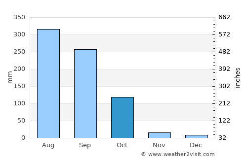 Shrīrāmpur average rain in October