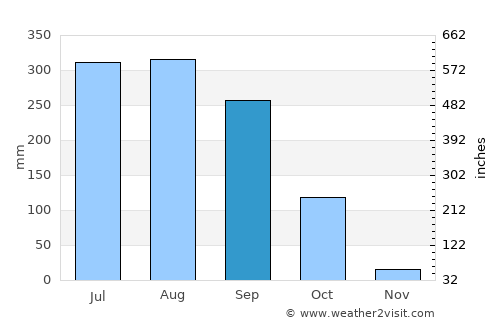 Shrīrāmpur average rain in September