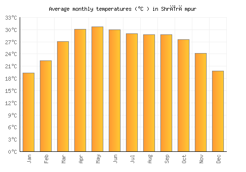 Shrīrāmpur average temperature chart (Celsius)