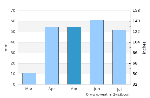 Shrīrangapattana average rain in April