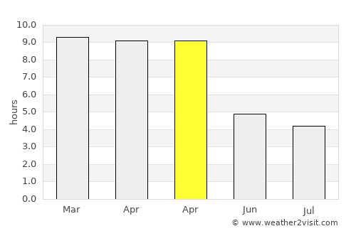 Shrīrangapattana average rain in April