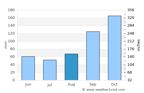 Shrīrangapattana average rain in August