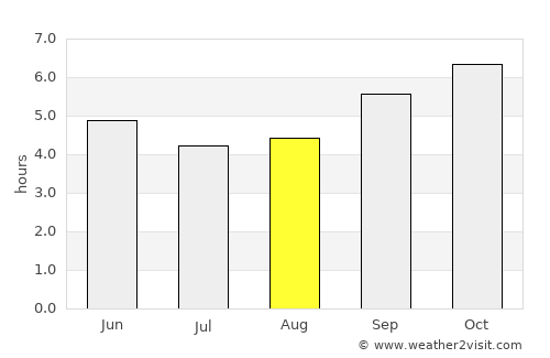 Shrīrangapattana average rain in August