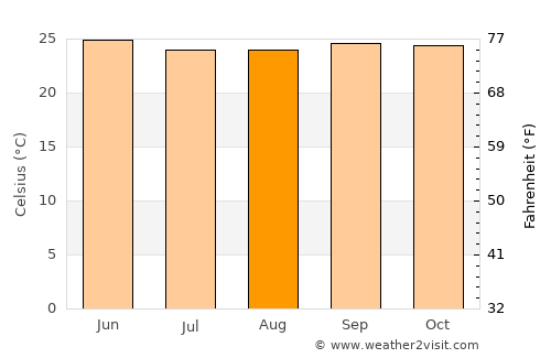 Shrīrangapattana average temperature in August