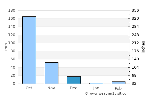 Shrīrangapattana average rain in December