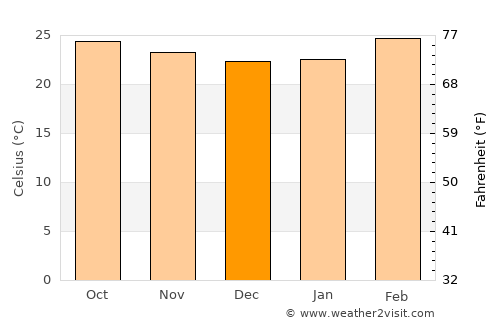 Shrīrangapattana average temperature in December